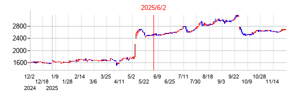 2025年6月2日 11:54前後のの株価チャート